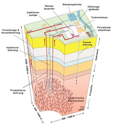Funktionsprinzip eines stimulierten, geothermischen Systems im tiefen Kristallingestein.