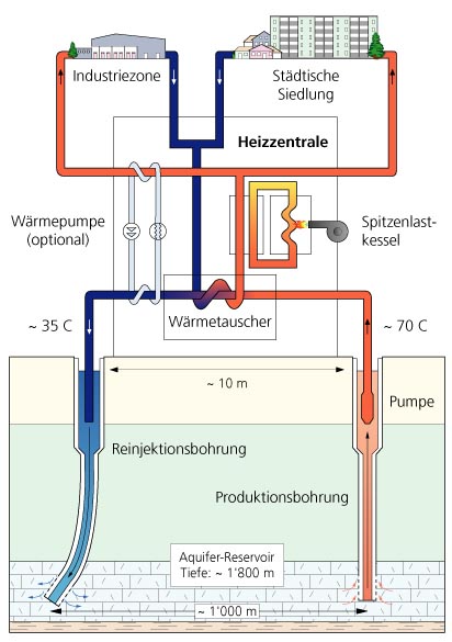 Prinzipschema einer geothermischen Dubletten-Anlage fr die Nutzung eines tiefen Aquifer.