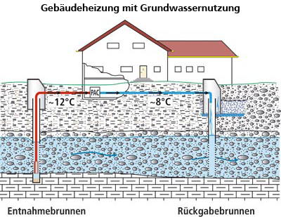 Schema einer Gebudeheizung mit Grundwassernutzung.