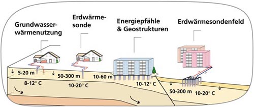 Beispiele von Niedertemperatur-Geothermiequellen. Grafik S. Cattin, CREGE