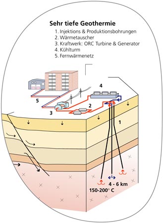 Schema zur Nutzung eines sehr tiefen geothermischen Reservoirs zur Strom- und Wrmeerzeugung. Grafik S. Cattin, CREGE