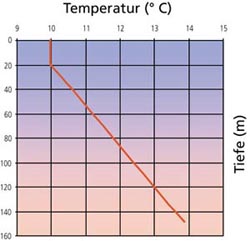 Schtzung des Temperaturverlaufs im Untergrund bei Bedingungen im Schweizer Mittelland. Grafik S. Cattin, CREGE